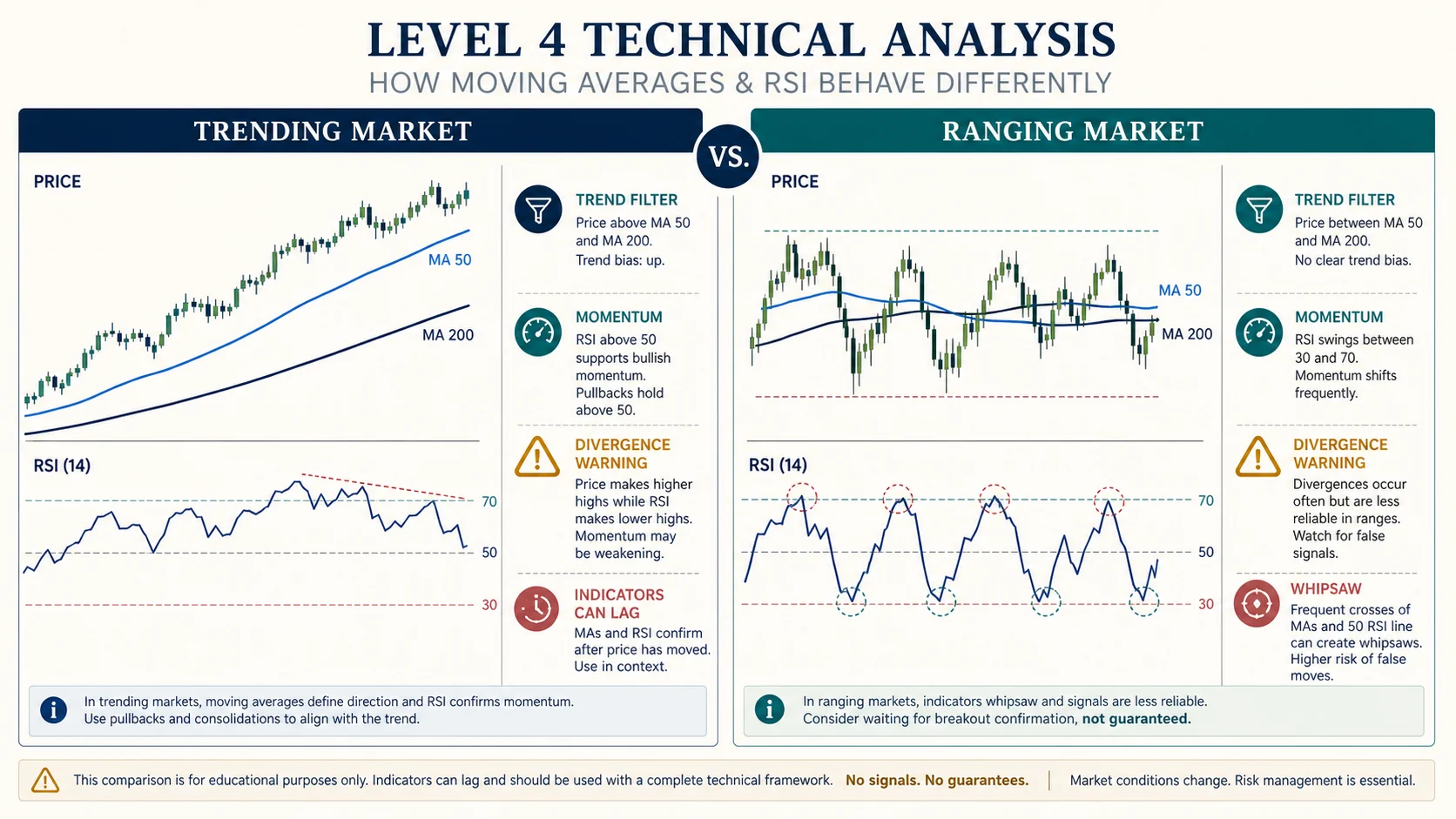 การทำงานต่างกันของ Moving Average และ RSI ในตลาดมีแนวโน้มกับตลาด Sideway
