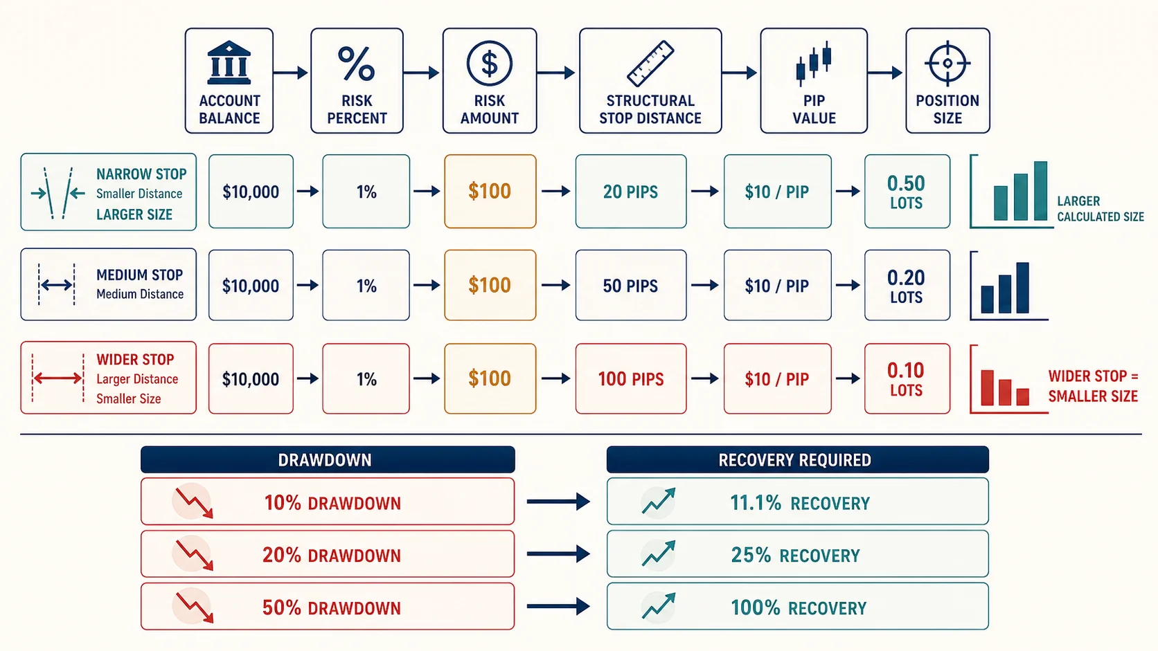 ตัวอย่างความสัมพันธ์ระหว่างเงินที่เสี่ยง ระยะ Stop, Pip Value, Position Size และ Drawdown