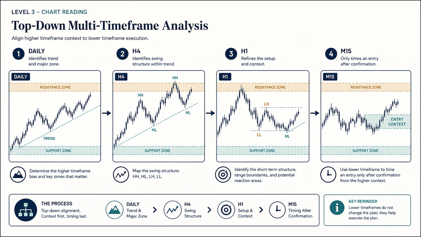 ขั้นตอนวิเคราะห์หลาย Timeframe จาก Daily, H4, H1 ไปยัง M15