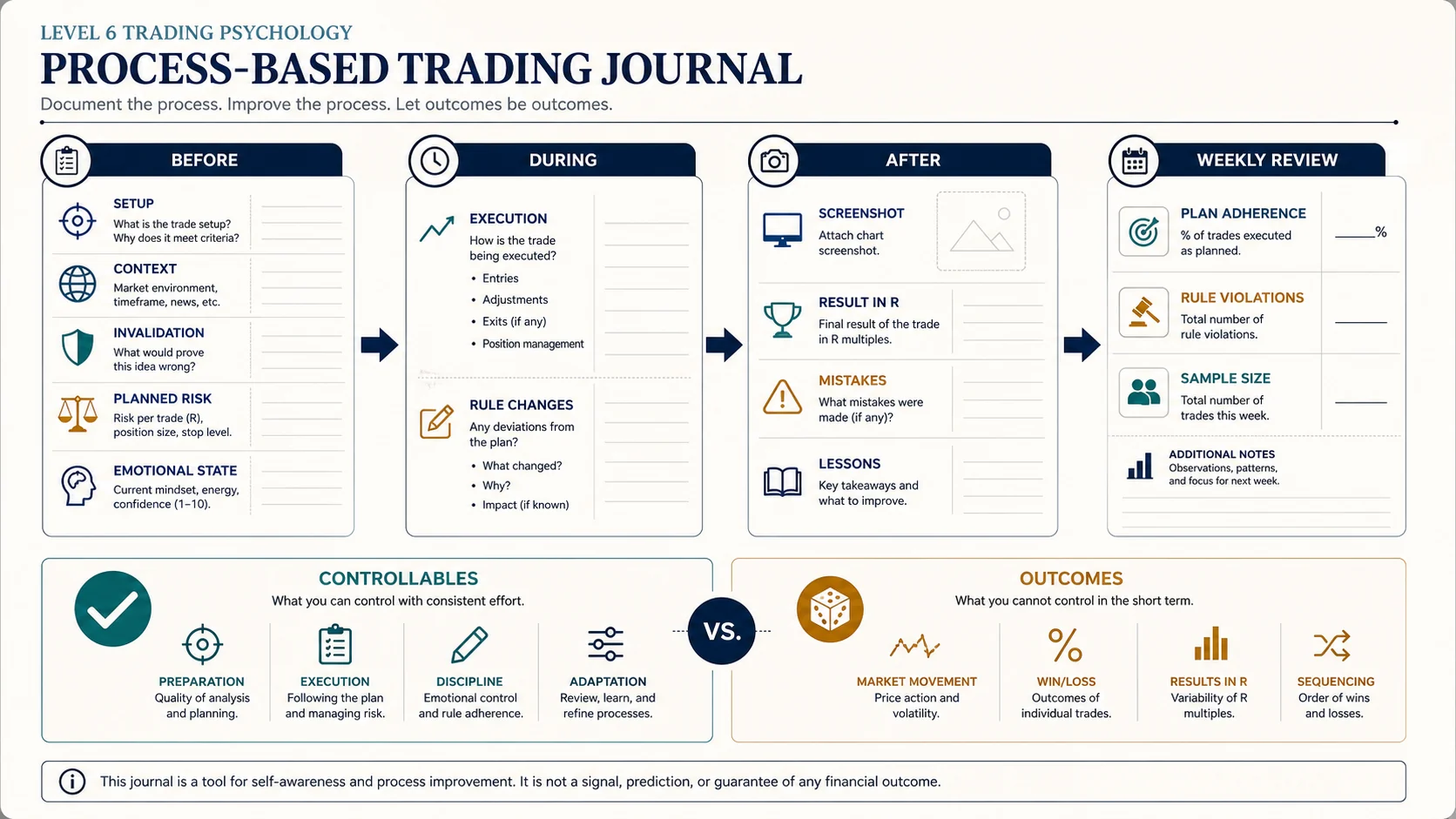 Trading Journal ก่อน ระหว่าง และหลังการเทรด